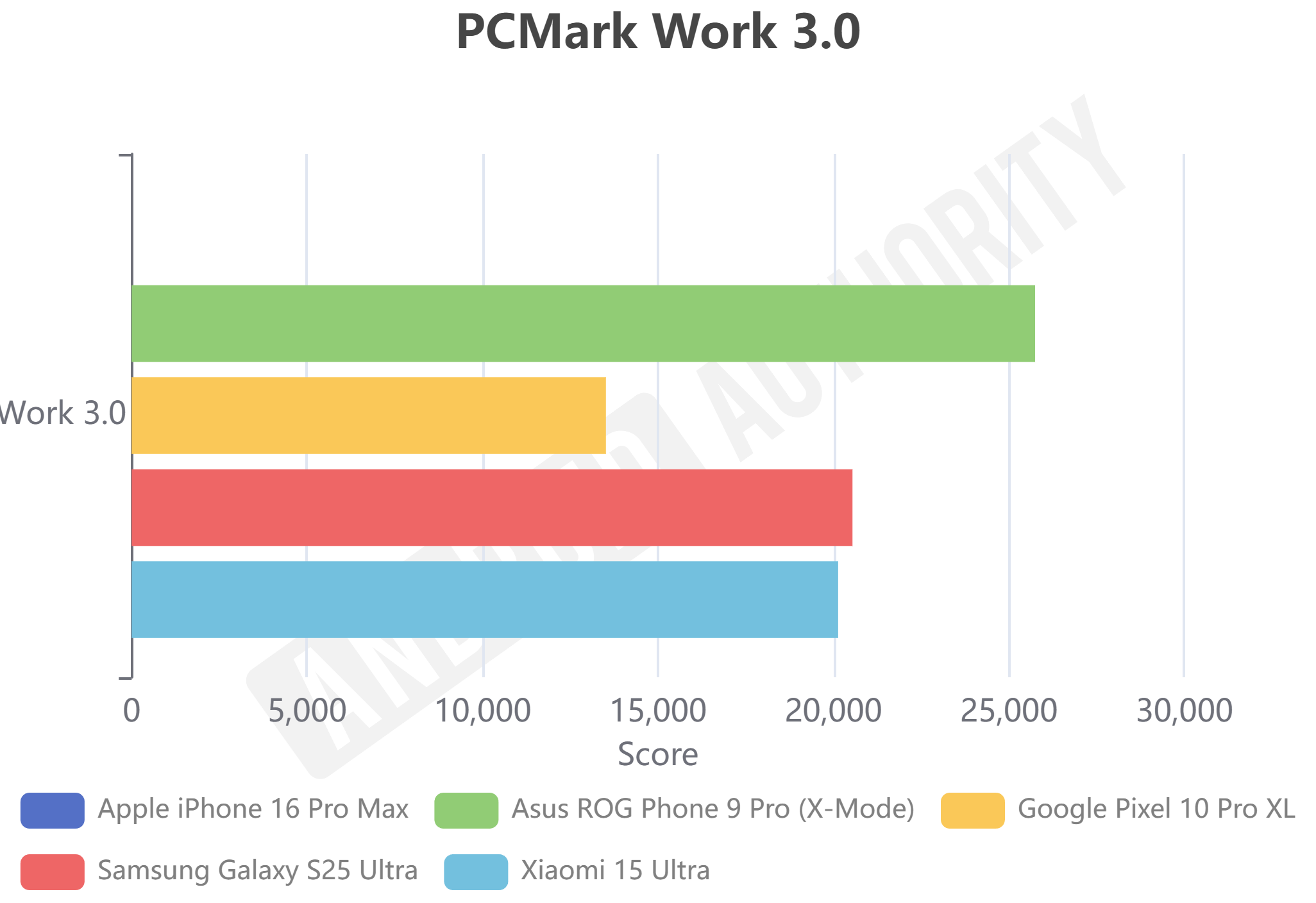 Pixel 10 Pro XL PCMark Work 3.0