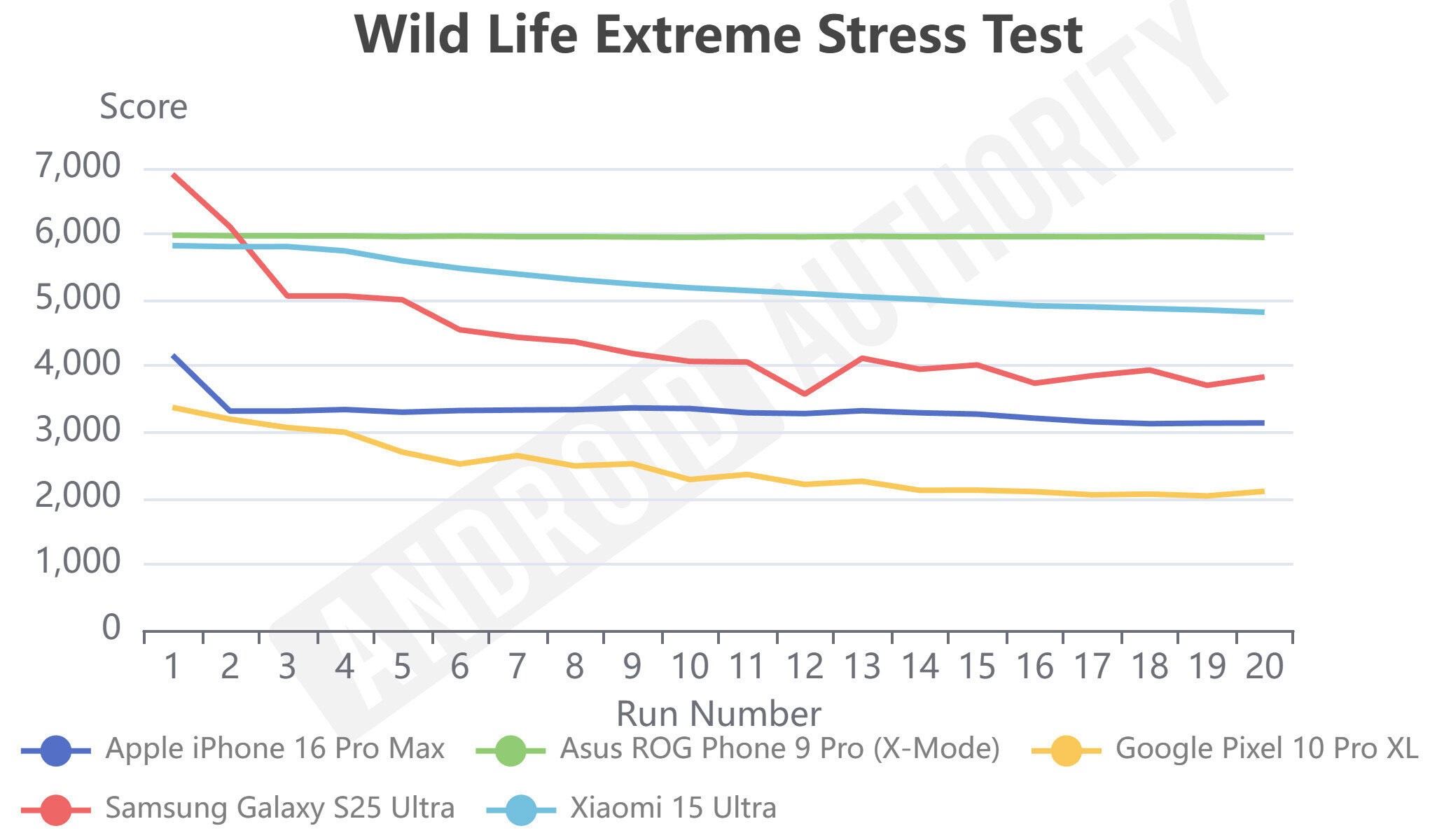 Pixel 10 Pro XL Wild Life Extreme Stress Test