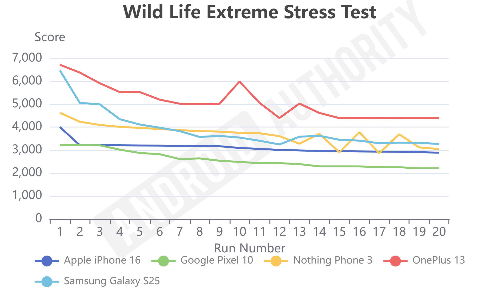 Pixel 10 Wild Life Extreme Stress Test