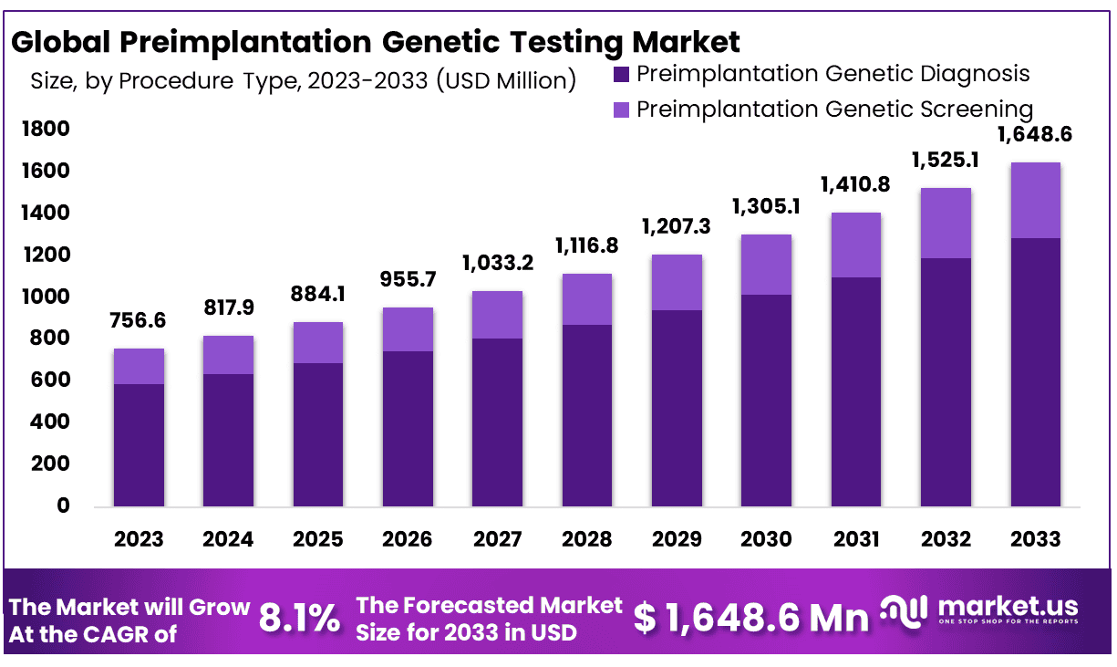 Preimplantation Genetic Testing Market Size