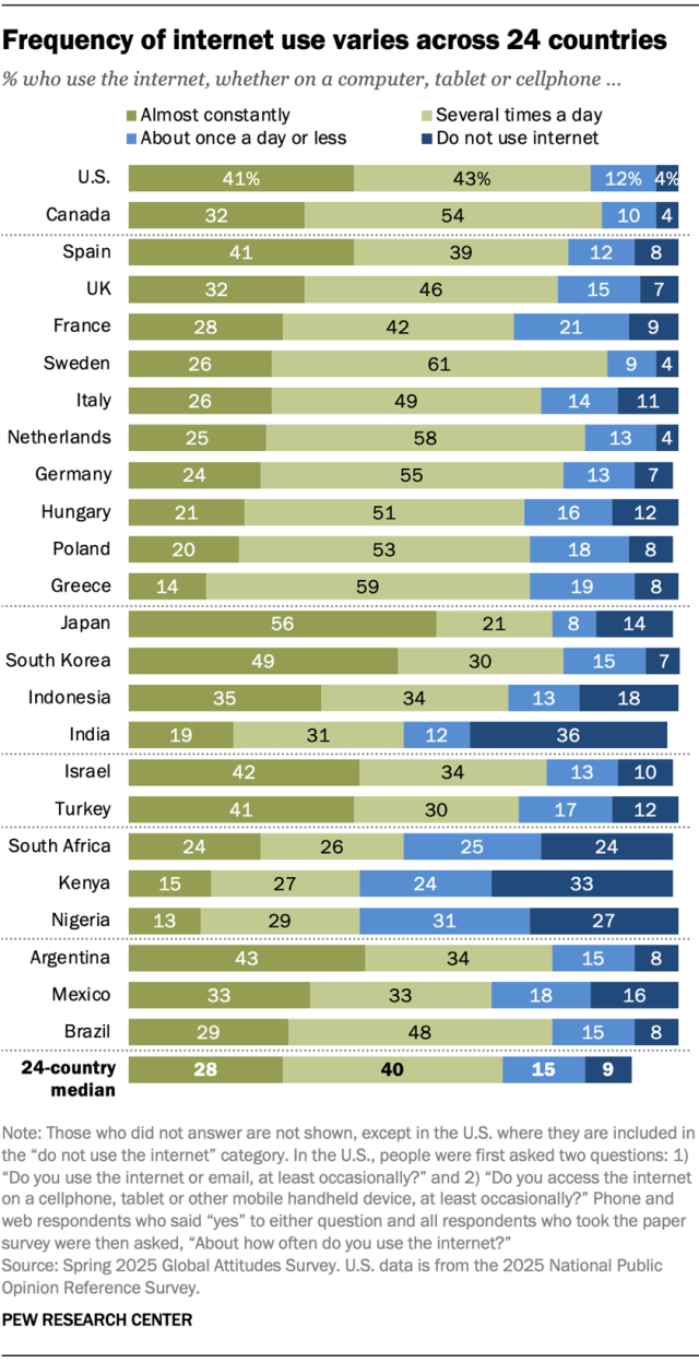 A stacked bar chart showing the frequency of internet use varies across 24 countries.