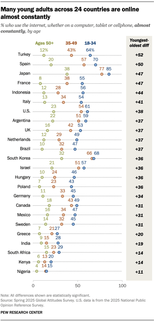 A dot plot showing that many young adults across 24 countries are online almost constantly.