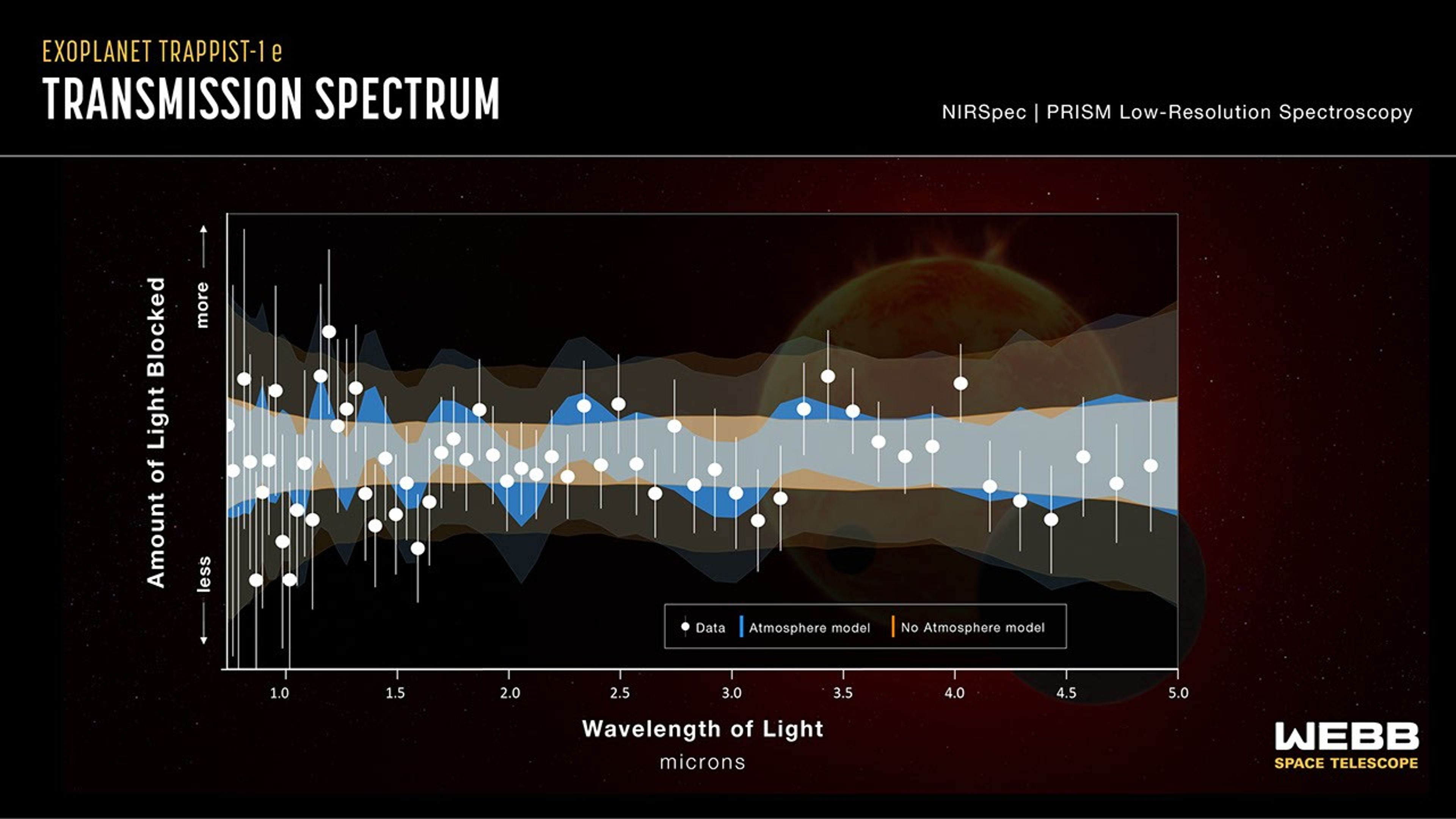 Infographic titled “Exoplanet TRAPPIST-1 e Transmission Spectrum” showing data points from the NIRSpec instrument on NASA’s James Webb Space Telescope compared with model spectrums.