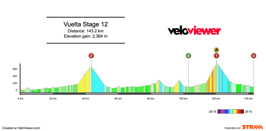 2025 Vuelta a España Stage 12 Preview