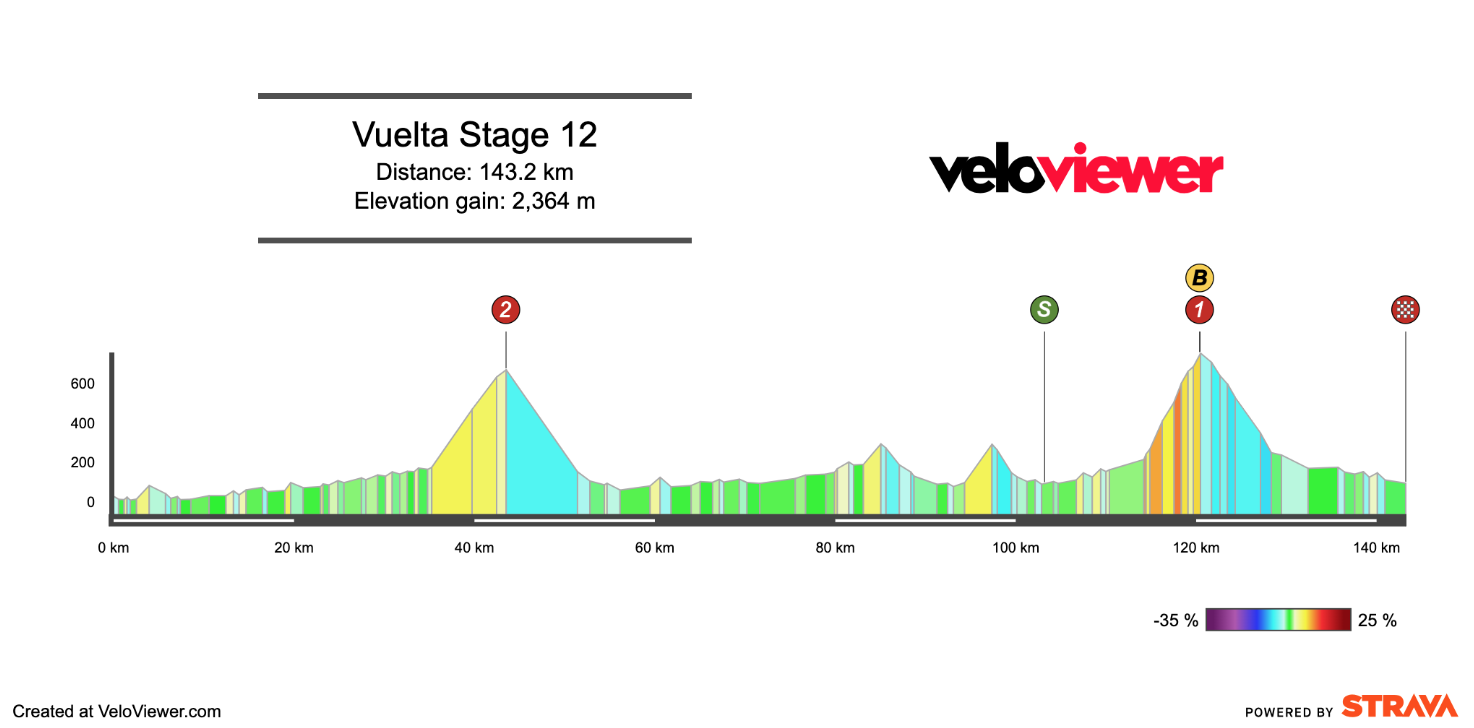 2025 Vuelta a España Stage 12 Preview