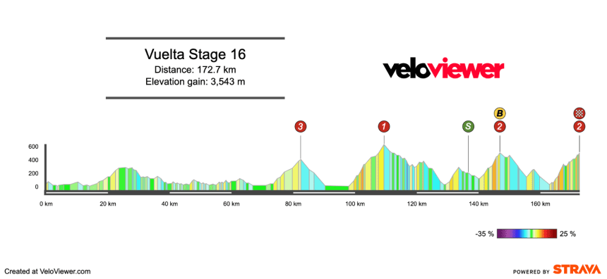 2025 Vuelta a España Stage 16 Preview
