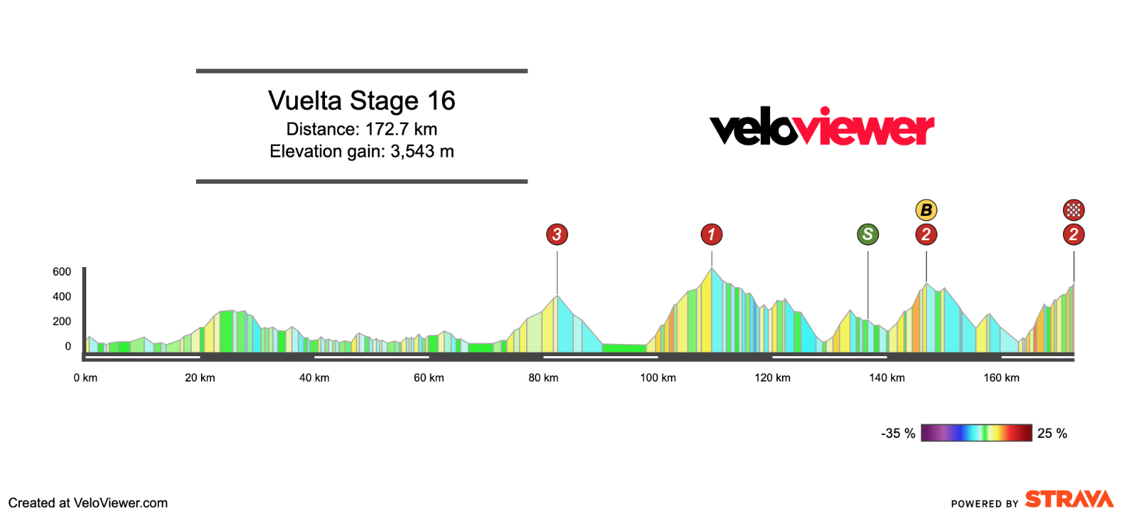 2025 Vuelta a España Stage 16 Preview
