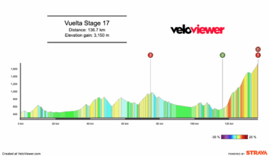 2025 Vuelta a España Stage 17 Preview