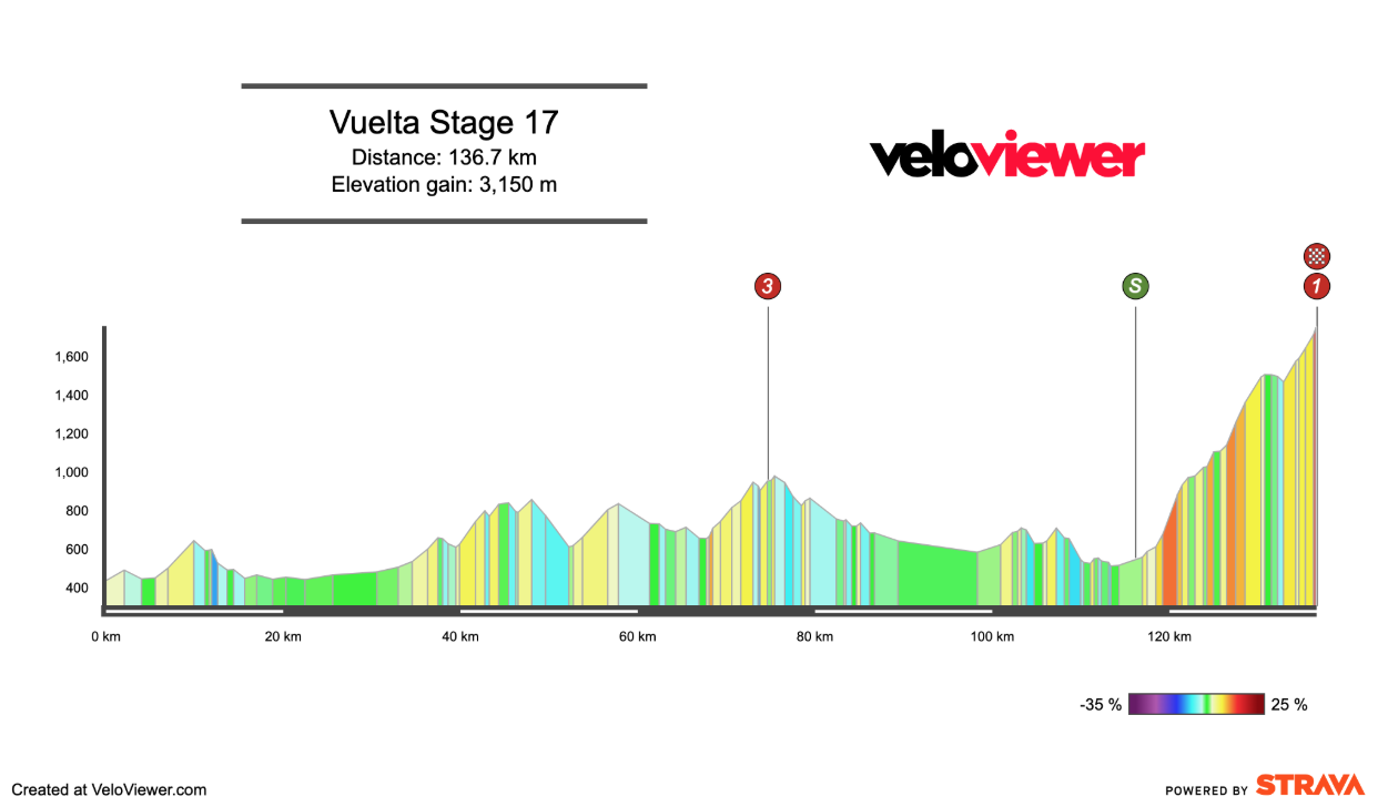 2025 Vuelta a España Stage 17 Preview