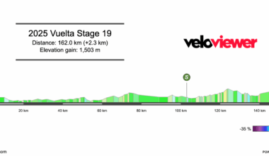 2025 Vuelta a España Stage 19 Preview
