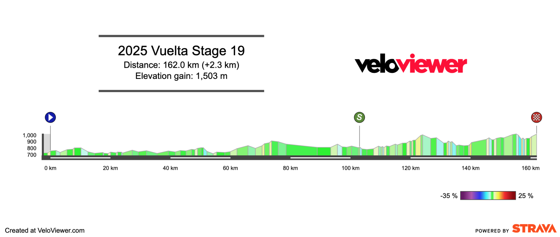 2025 Vuelta a España Stage 19 Preview