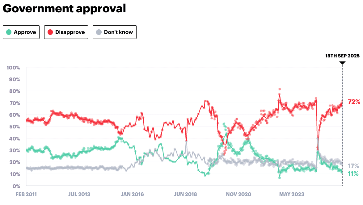 Graph showing government approval over time since 2011
