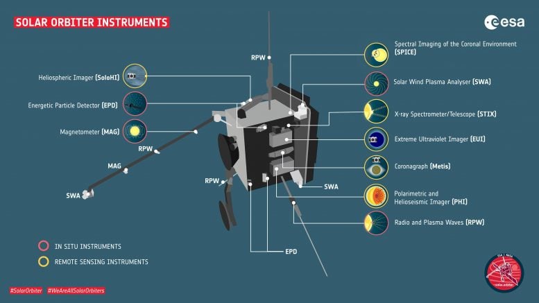 Solar Orbiter Instruments Graphic
