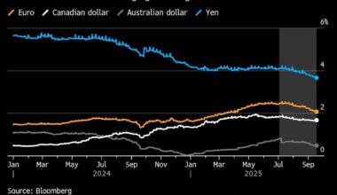 ‘Hedge America’ Trade Fuels Global Rush Into Short-Dollar Wagers