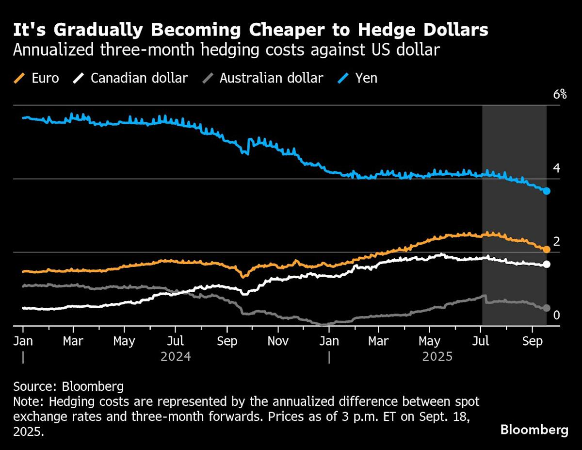 ‘Hedge America’ Trade Fuels Global Rush Into Short-Dollar Wagers