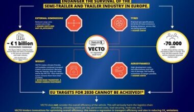 EU regulation endangers CO₂ targets, transport efficiency, and more than 70,000 jobs