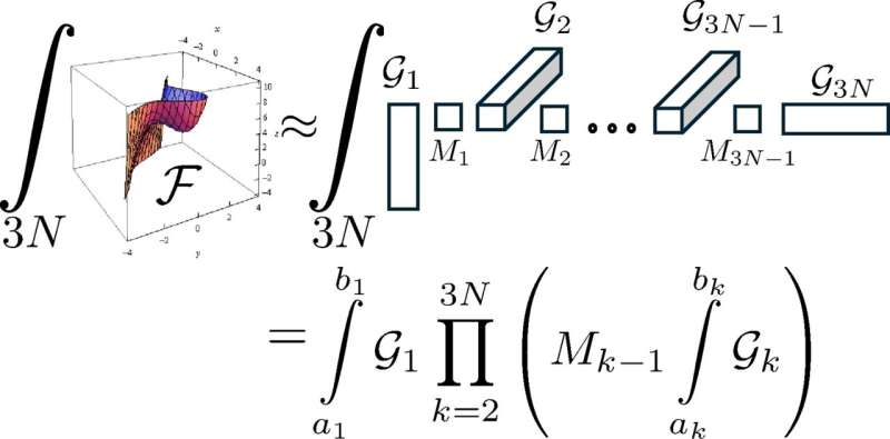 AI tensor network-based computational framework cracks a 100-year-old physics challenge