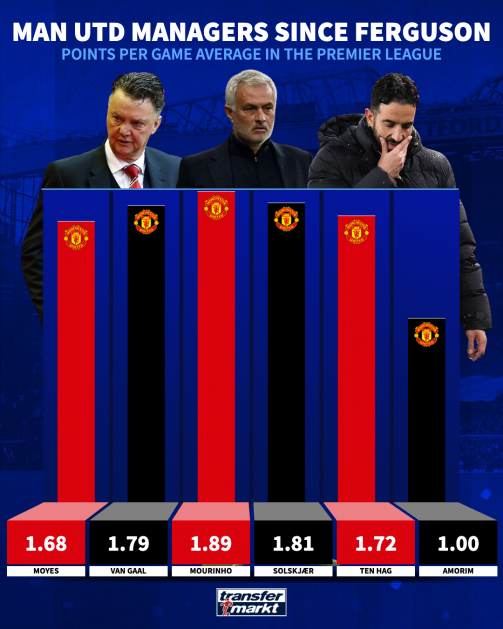 Amorim vs Man Utd managers
