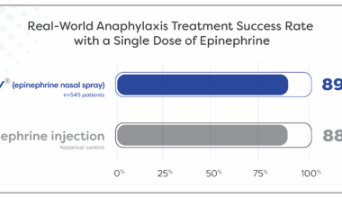 Real-World Evidence Supports Clinical Effectiveness of neffy® (epinephrine nasal spray) in Patients Experiencing Anaphylaxis