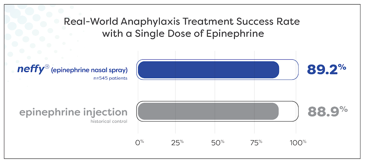 Real-World Evidence Supports Clinical Effectiveness of neffy® (epinephrine nasal spray) in Patients Experiencing Anaphylaxis