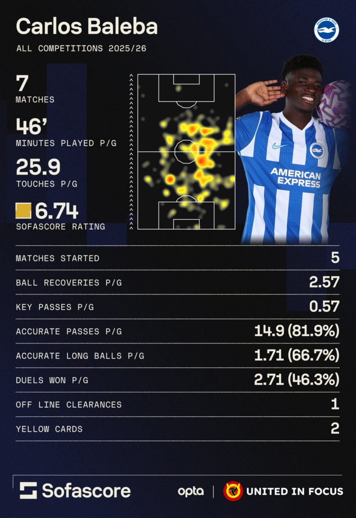Carlos Baleba infographic