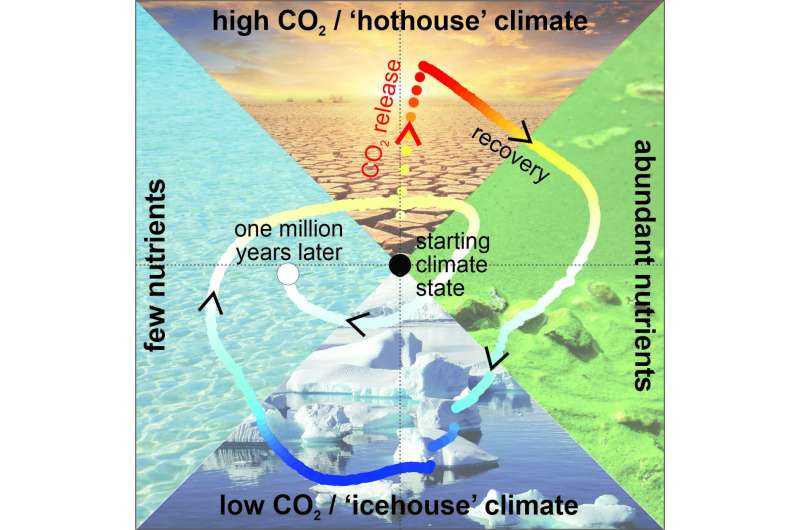 Computer simulation of Earth's climate evolving over 1 million years in response to a sudden release of carbon dioxide to the atmosphere. Credit: Andy Ridgwell/UCR Carbon cycle flaw can plunge Earth into an ice age