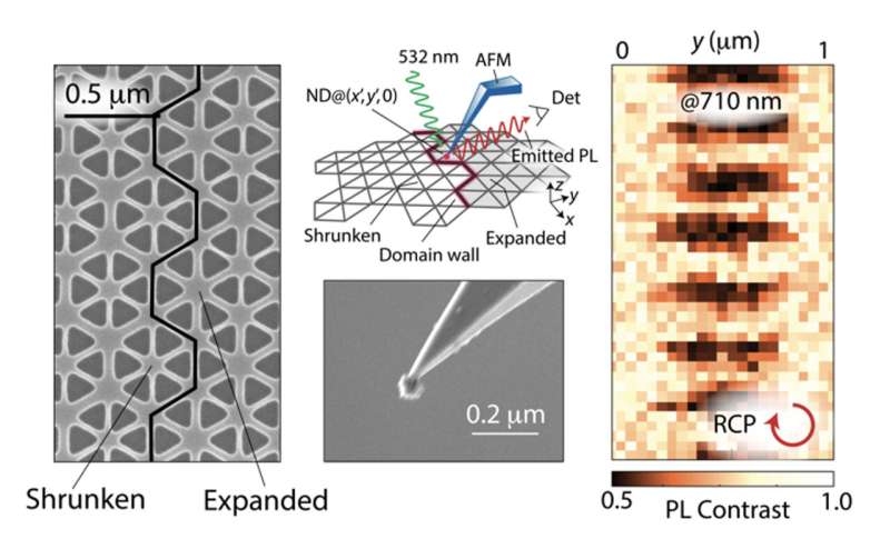 An NV-hosting nanodiamond on an AFM tip probes a topological waveguide. Suppressing RCP emission at 710 nm reveals regions supporting chiral modes (fringes in right image). Credit: Carlos Meriles CCNY physicists make quantum emitter discovery in diamonds