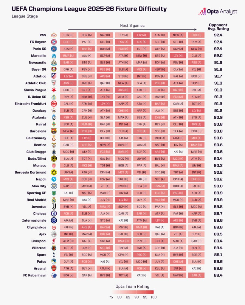 Champions League 2025-26 Fixture Difficulty