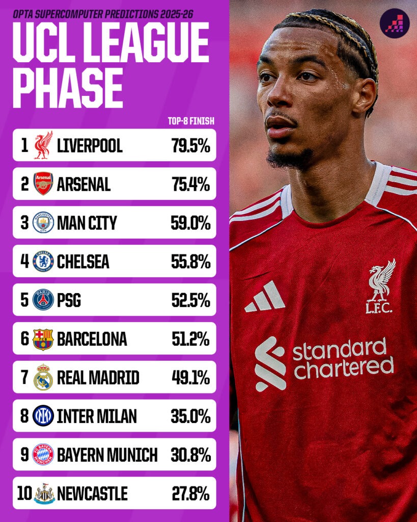 Champions League League Phase Predictions 2025-26