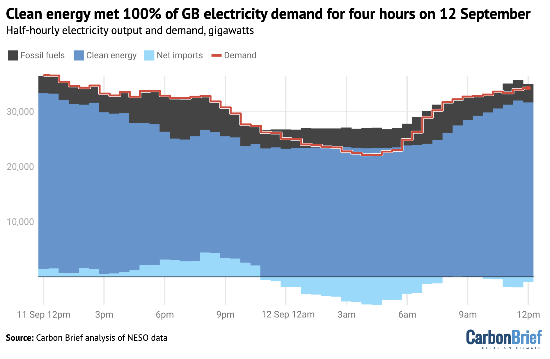 Chart showing that clean energy met 100% of GB electricity demand for four hours on 12 September