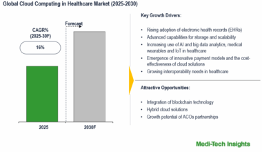 Global Cloud Computing in Healthcare Market to Grow at 16% CAGR, Driven by EHR & Telemedicine by 2030