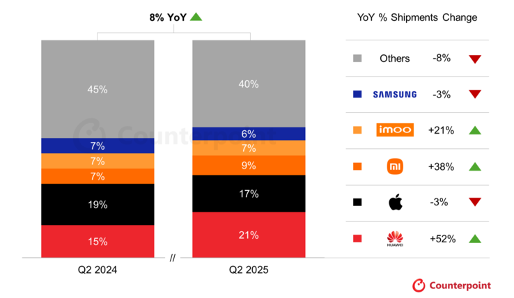Counterpoint Research breaks the latest smartwatch market data down by brand...