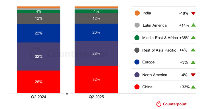...and by region. (Source: Counterpoint Research)