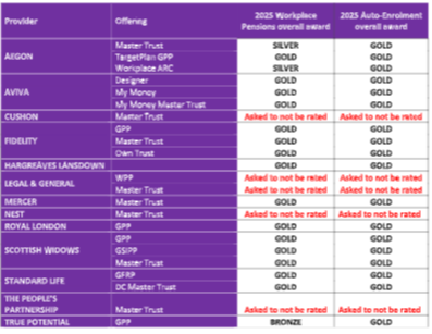 Table showing Benefits Guru awards