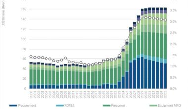 Germany’s Overall Defense Spend In Real Terms, 2000-25