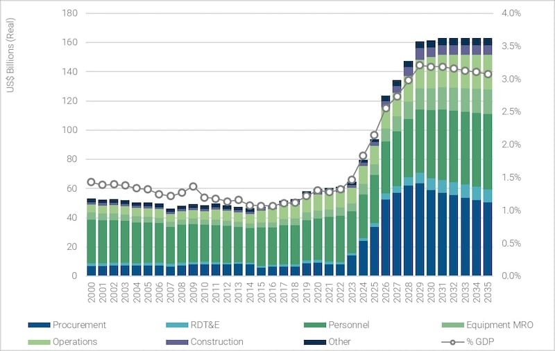 Germany’s Overall Defense Spend In Real Terms, 2000-25