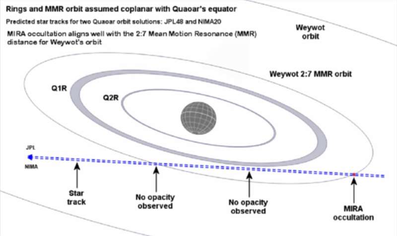 Discovery of new moon or ring system orbiting mysterious distant planet Quaoar