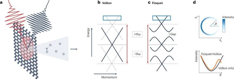Discovery unlocks potential of 'miracle material' for future electronics