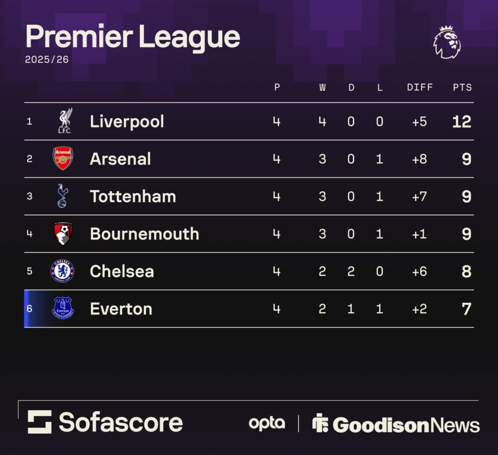 Everton's position in the Premier League table.