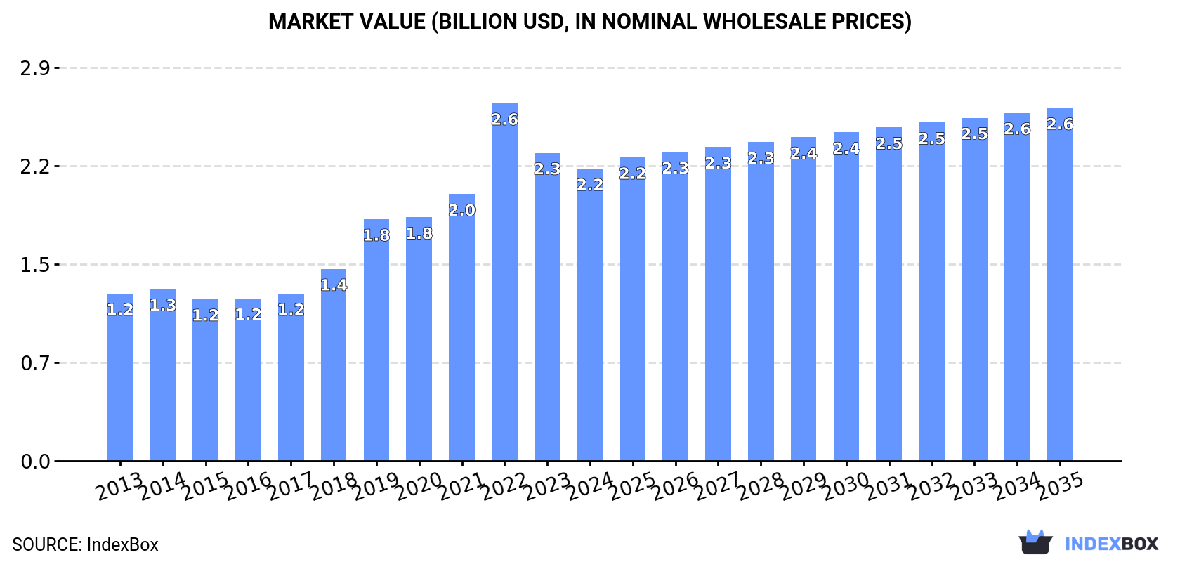 Market Value (billion USD, nominal wholesale prices)