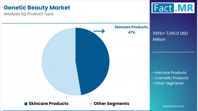 Genetic Beauty Market Analysis By Product Type Genetic Beauty Market Analysis By Product Type