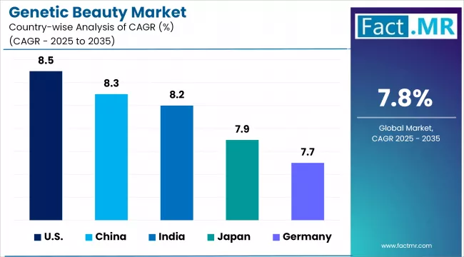 Genetic Beauty Market Cagr Analysis By Country Genetic Beauty Market Cagr Analysis By Country