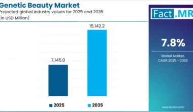 Genetic Beauty Market Industry Value Analysis