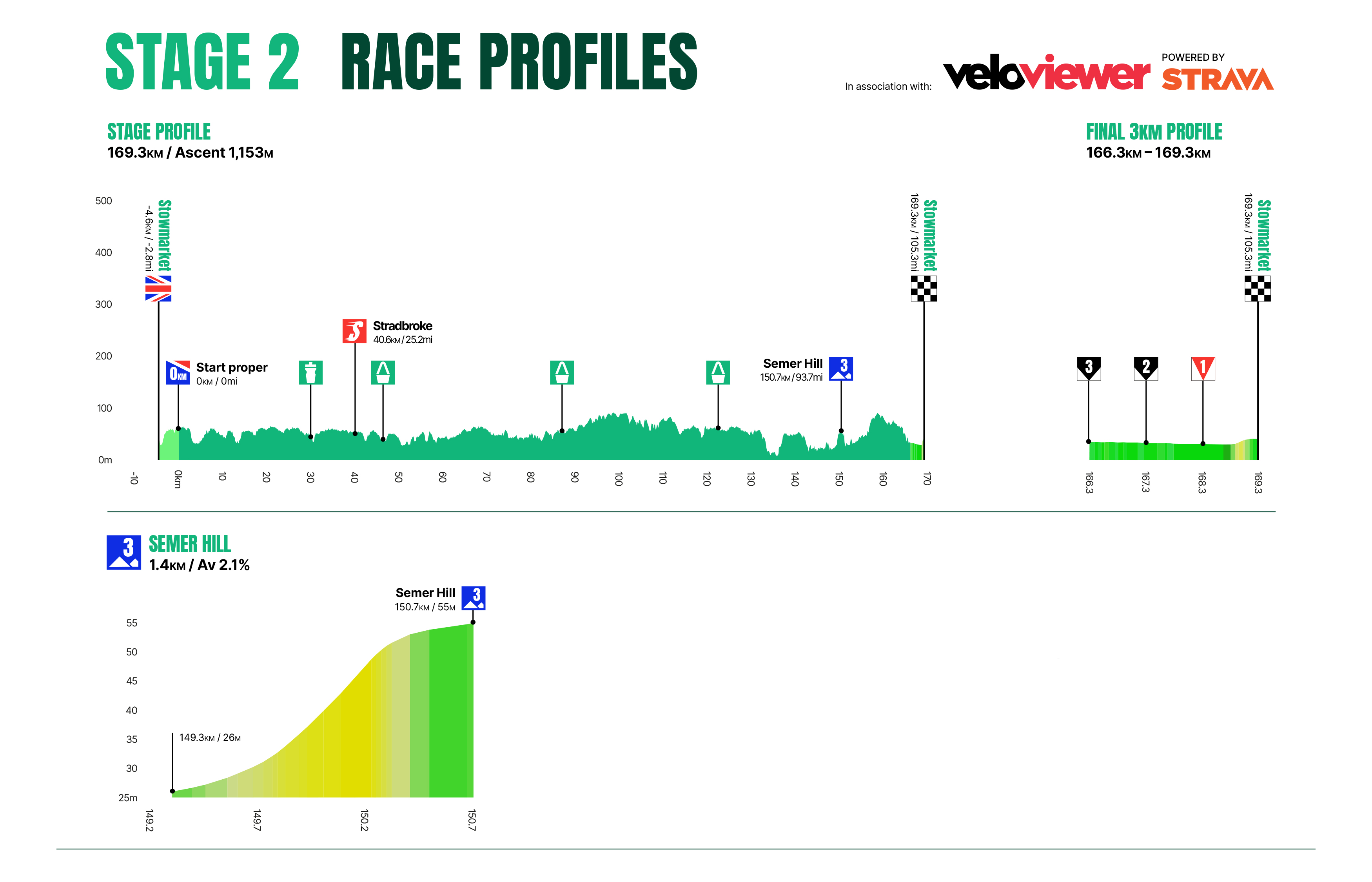 The profiles of the Tour of Britain Men 2025