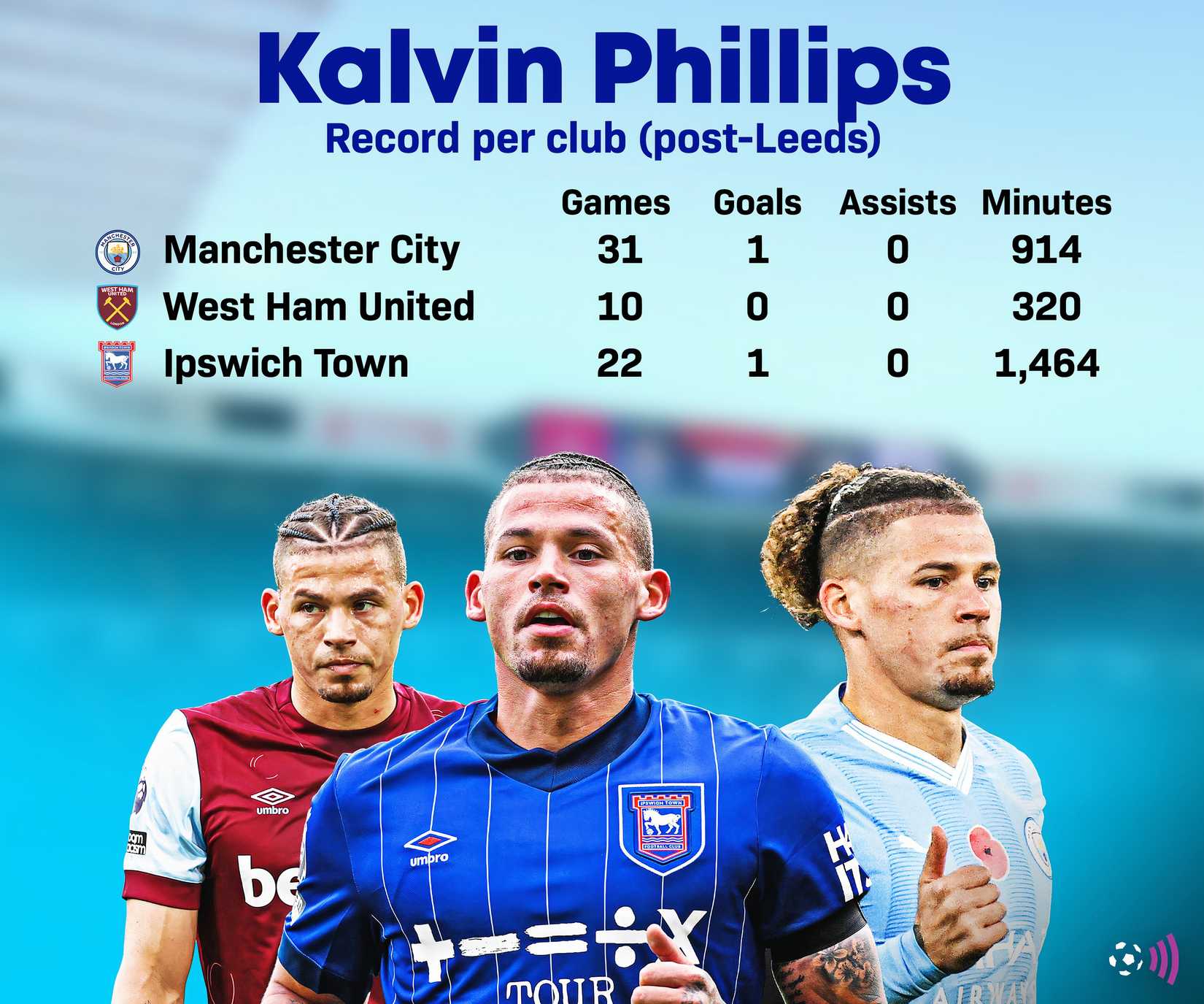 Kalvin Phillips post-Leeds (timeless)