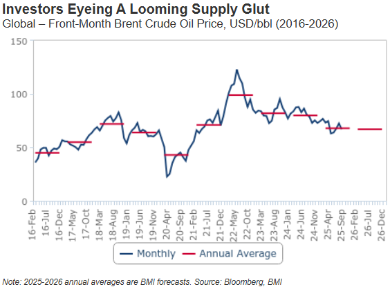 Brent crude oil forecast for 2025 and 2026