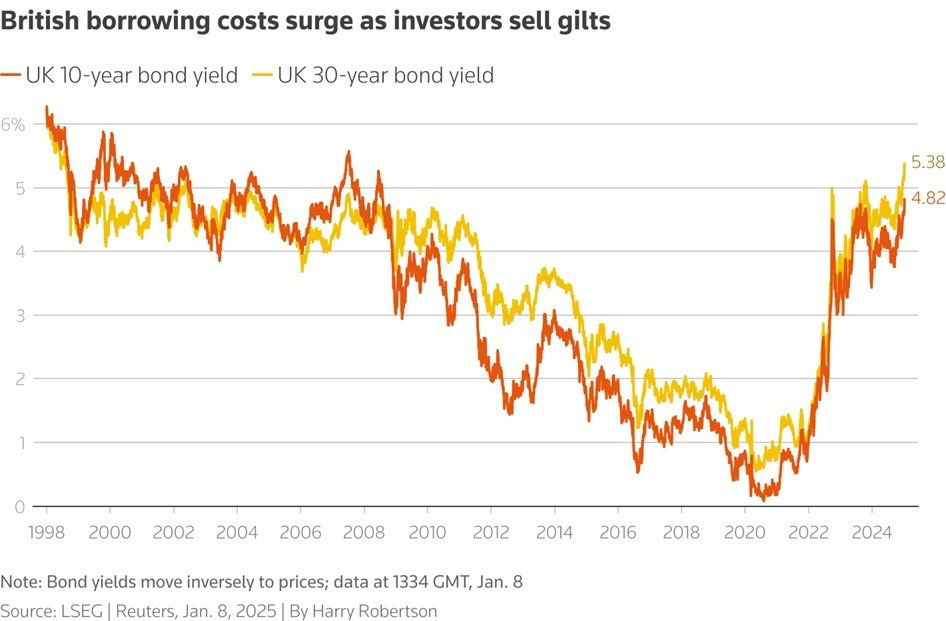 A line chart showing a sharp rise in UK government borrowing costs.