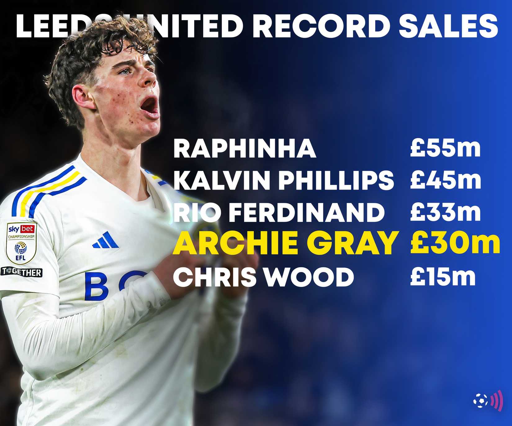 Leeds-record-sales-Archie-Gray-Raphinha-Phillips