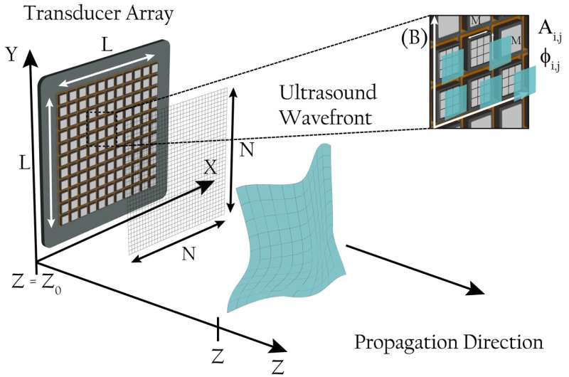 Light programmable dynamic ultrasound wavefront