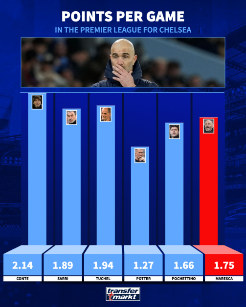 Maresca vs Chelsea managers